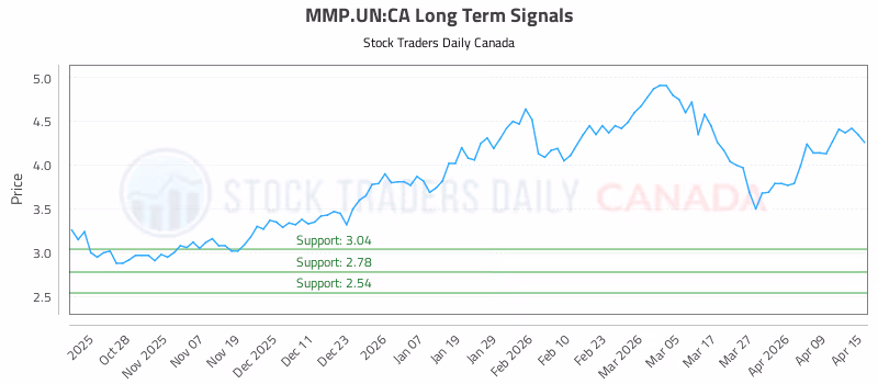 Stock Chart for MMP.UN:CA