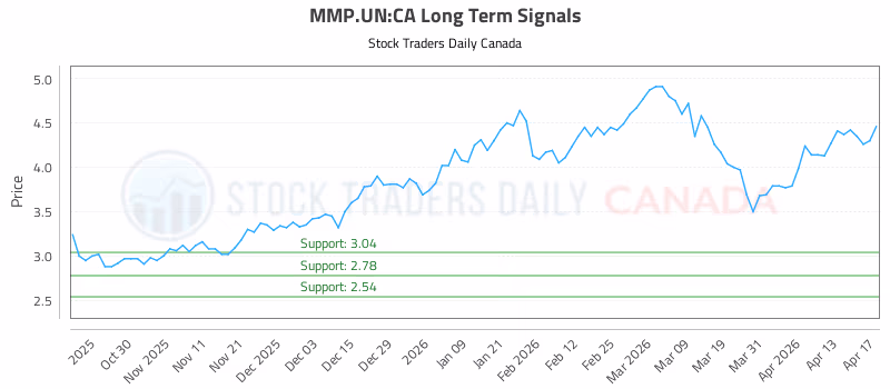 Stock Chart for MMP.UN:CA