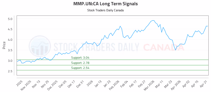 Stock Chart for MMP.UN:CA