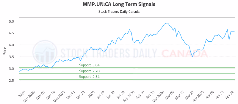 Stock Chart for MMP.UN:CA