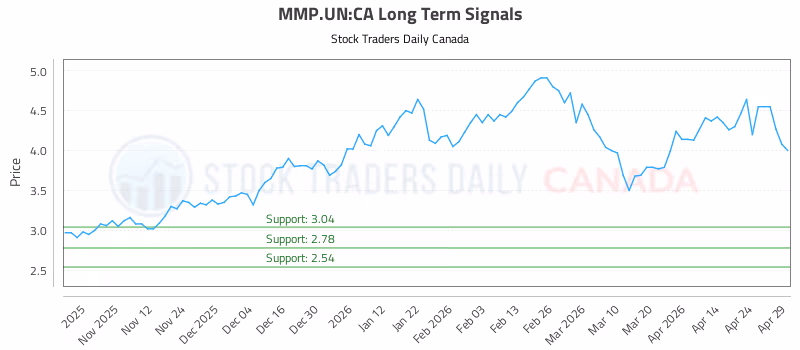 Stock Chart for MMP.UN:CA