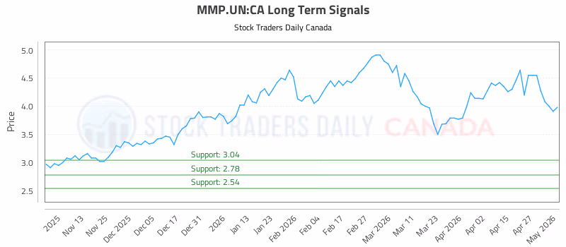 Stock Chart for MMP.UN:CA