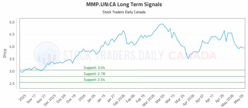 Stock Chart for MMP.UN:CA