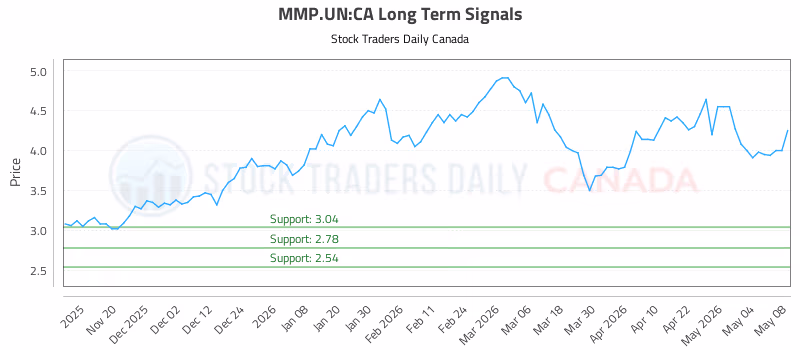 Stock Chart for MMP.UN:CA