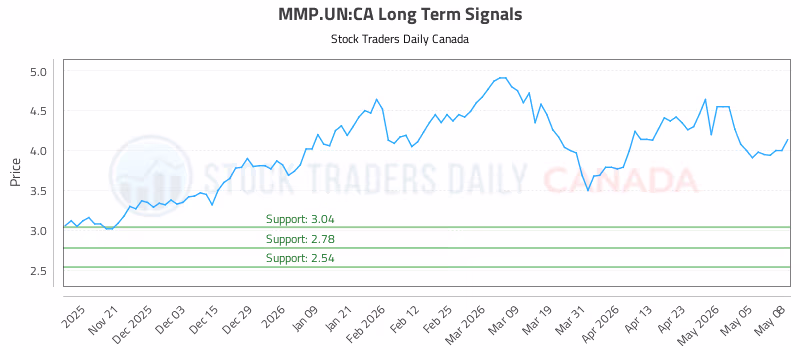Stock Chart for MMP.UN:CA