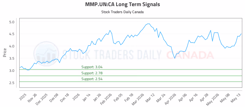 Stock Chart for MMP.UN:CA