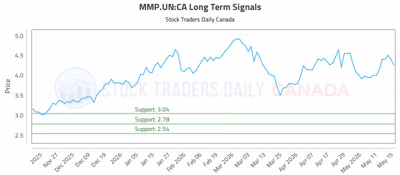 Stock Chart for MMP.UN:CA