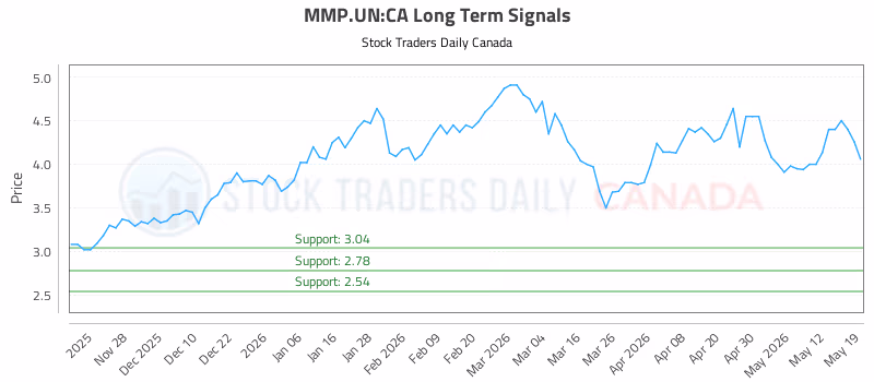 Stock Chart for MMP.UN:CA
