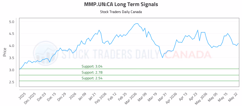 Stock Chart for MMP.UN:CA