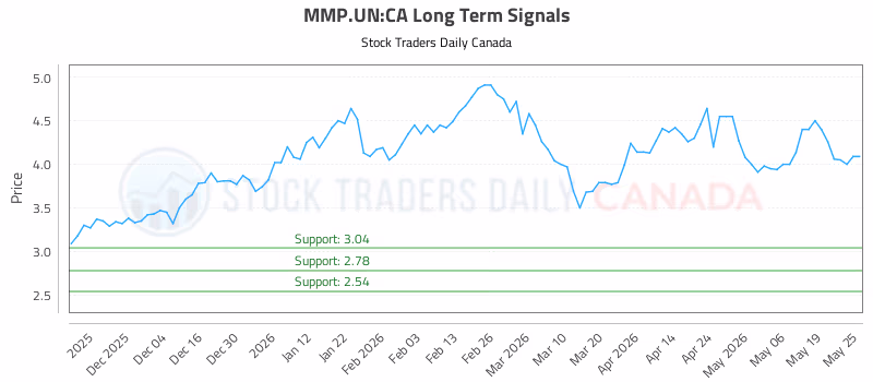Stock Chart for MMP.UN:CA