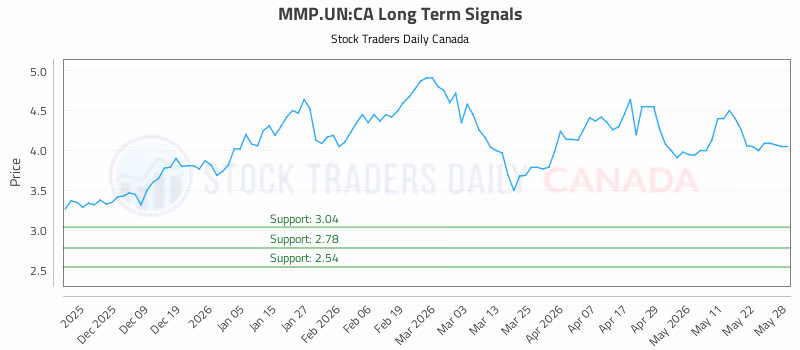 Stock Chart for MMP.UN:CA