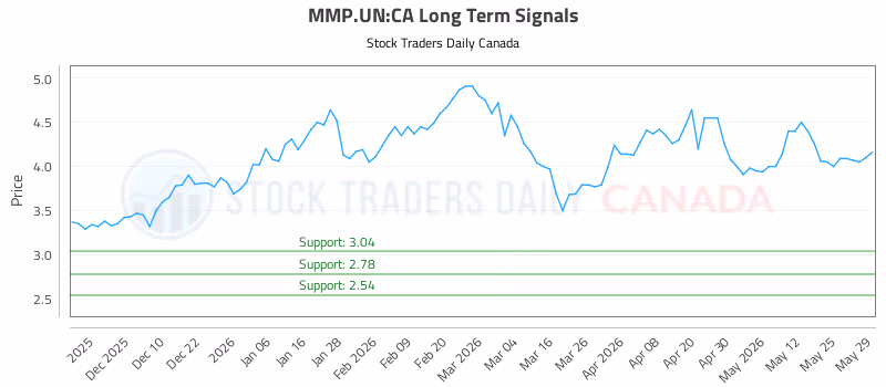 Stock Chart for MMP.UN:CA
