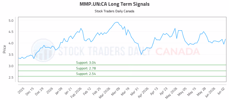 Stock Chart for MMP.UN:CA