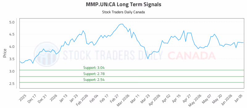 Stock Chart for MMP.UN:CA