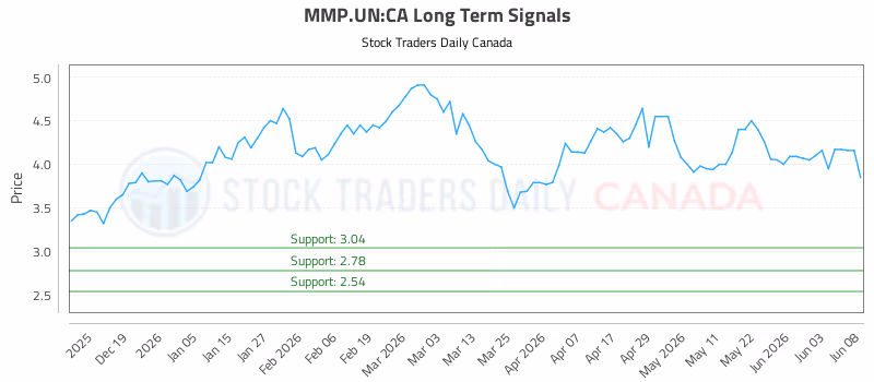 Stock Chart for MMP.UN:CA
