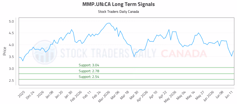 Stock Chart for MMP.UN:CA