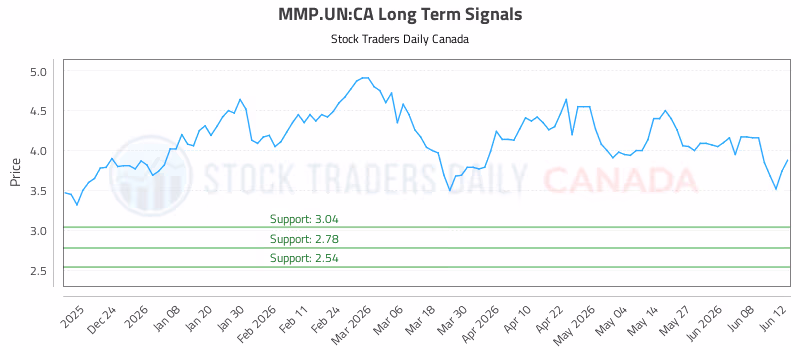 Stock Chart for MMP.UN:CA