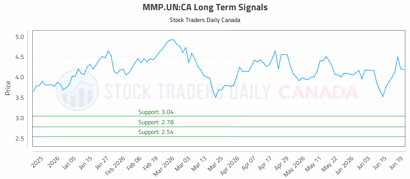 Stock Chart for MMP.UN:CA
