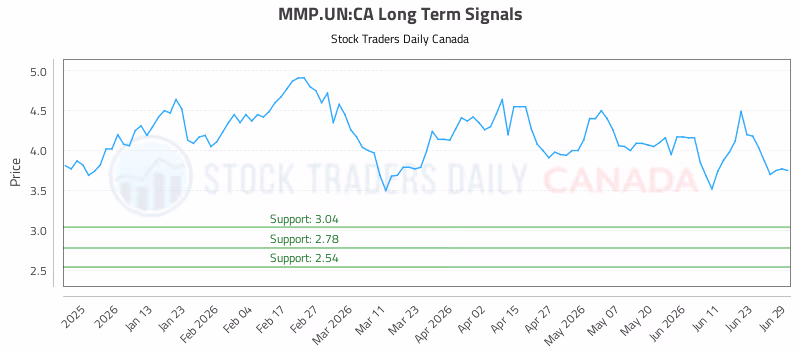 Stock Chart for MMP.UN:CA