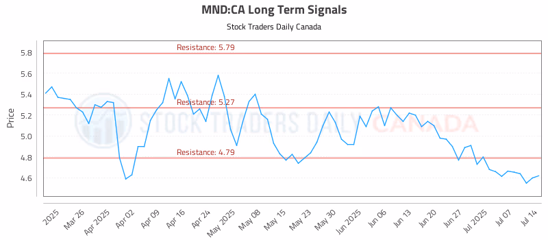 Stock Chart for MND:CA