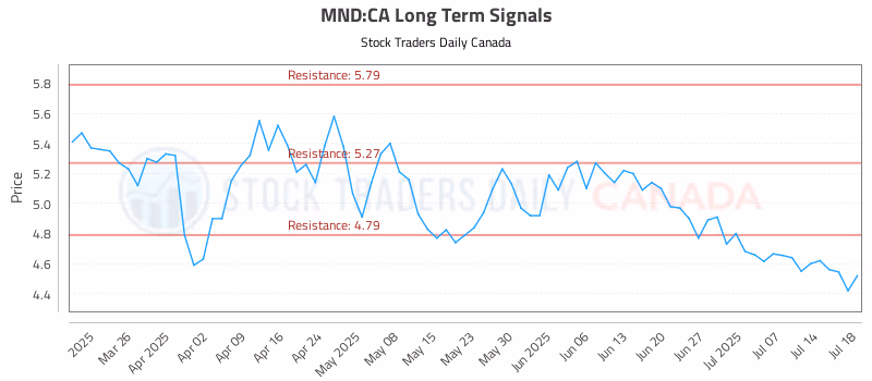Stock Chart for MND:CA