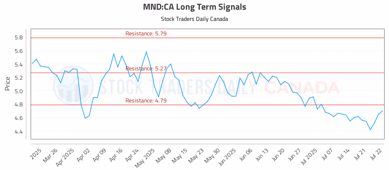 Stock Chart for MND:CA