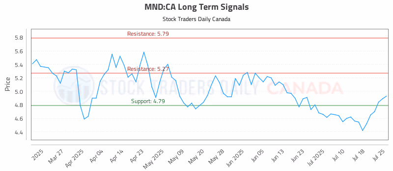 Stock Chart for MND:CA