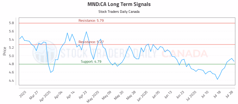 Stock Chart for MND:CA