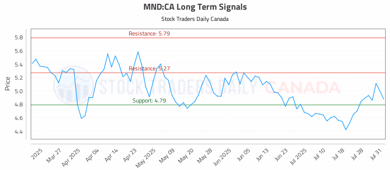 Stock Chart for MND:CA
