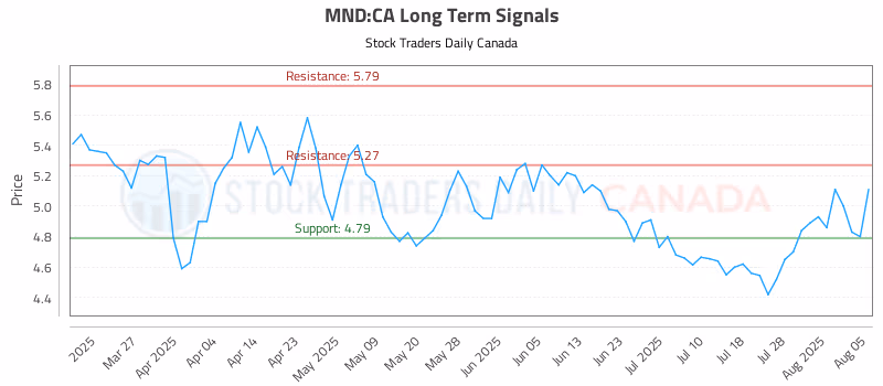 Stock Chart for MND:CA