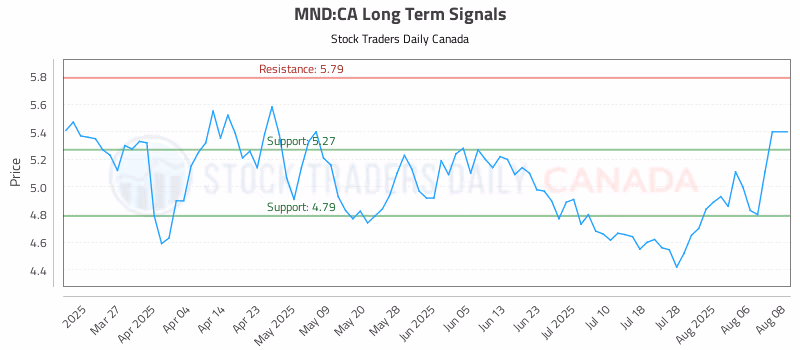 Stock Chart for MND:CA