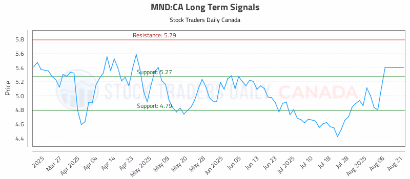 Stock Chart for MND:CA