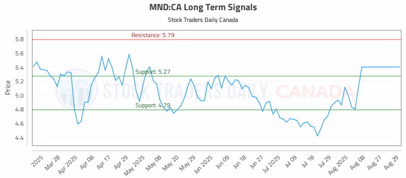 Stock Chart for MND:CA