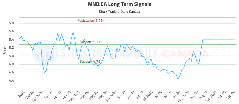 Stock Chart for MND:CA