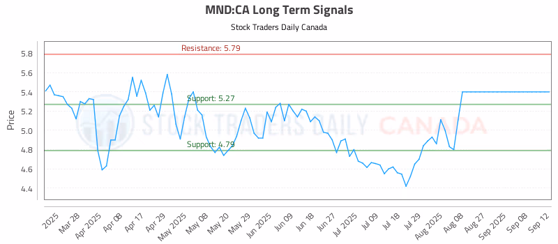 Stock Chart for MND:CA