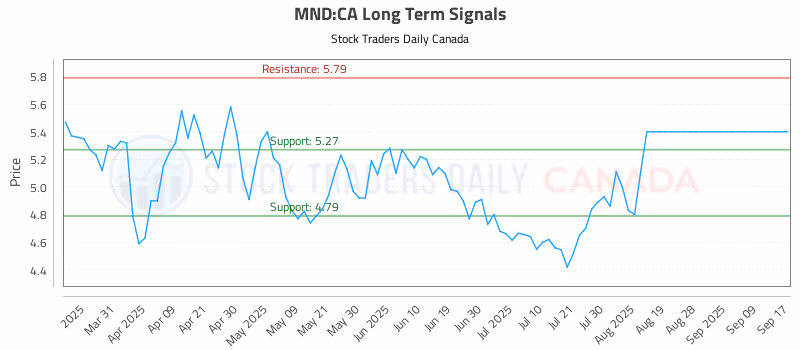 Stock Chart for MND:CA