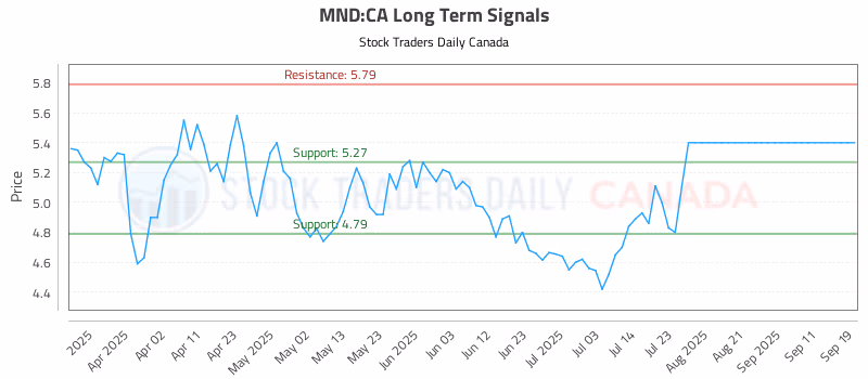 Stock Chart for MND:CA