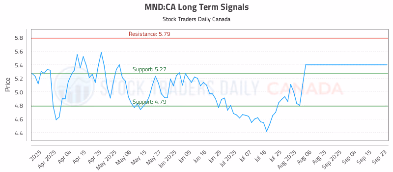 Stock Chart for MND:CA