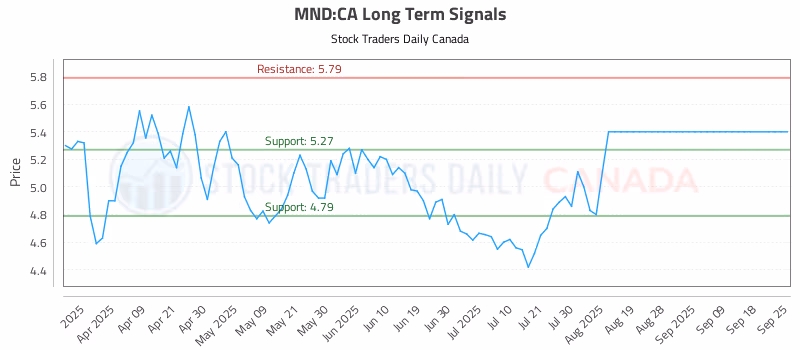 Stock Chart for MND:CA