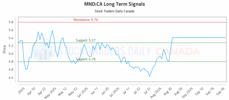 Stock Chart for MND:CA