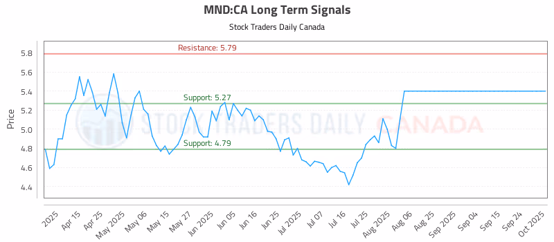 Stock Chart for MND:CA