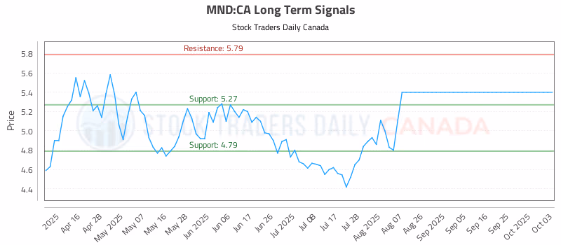 Stock Chart for MND:CA