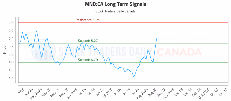 Stock Chart for MND:CA