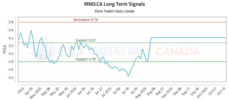 Stock Chart for MND:CA