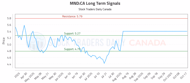 Stock Chart for MND:CA
