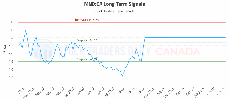 Stock Chart for MND:CA