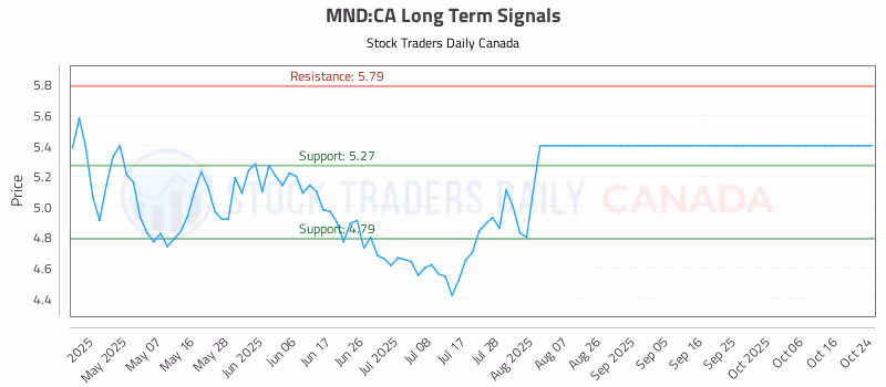 Stock Chart for MND:CA