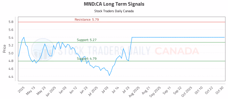 Stock Chart for MND:CA