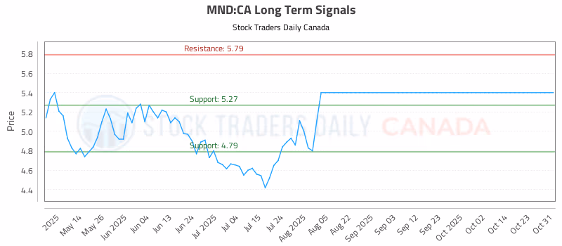 Stock Chart for MND:CA
