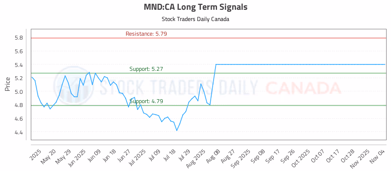 Stock Chart for MND:CA